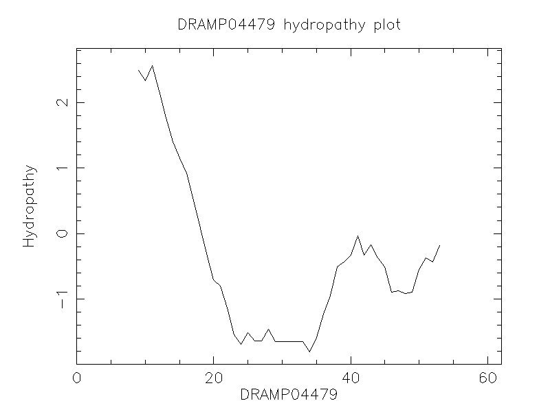 DRAMP04479 chydropathy plot