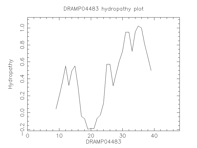 DRAMP04483 chydropathy plot