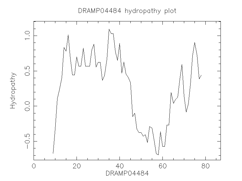 DRAMP04484 chydropathy plot