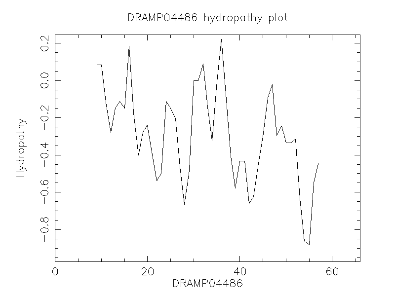 DRAMP04486 chydropathy plot