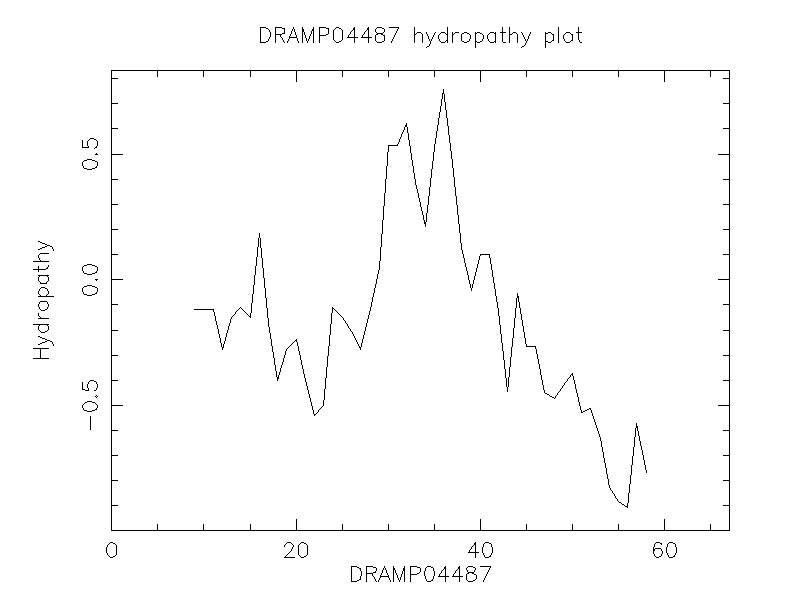 DRAMP04487 chydropathy plot