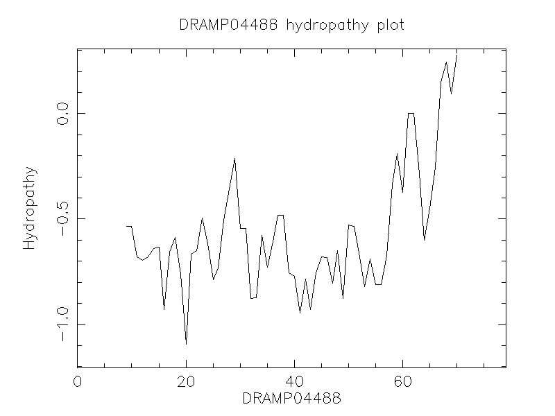 DRAMP04488 chydropathy plot