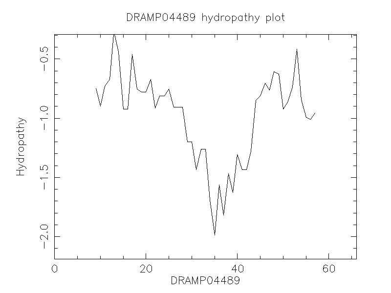 DRAMP04489 chydropathy plot