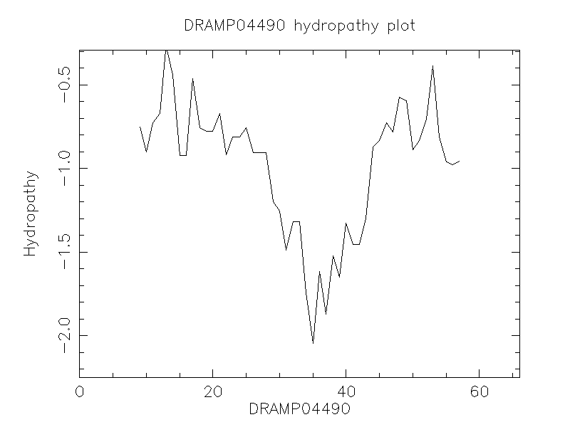 DRAMP04490 chydropathy plot