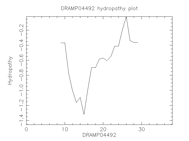 DRAMP04492 chydropathy plot