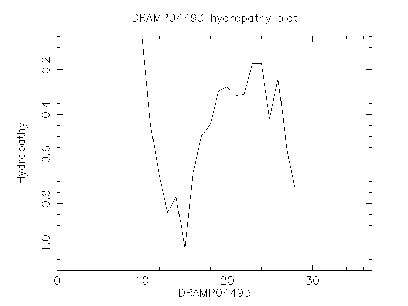 DRAMP04493 chydropathy plot