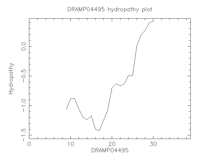 DRAMP04495 chydropathy plot