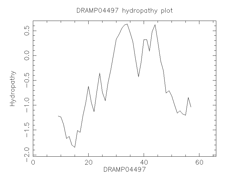 DRAMP04497 chydropathy plot