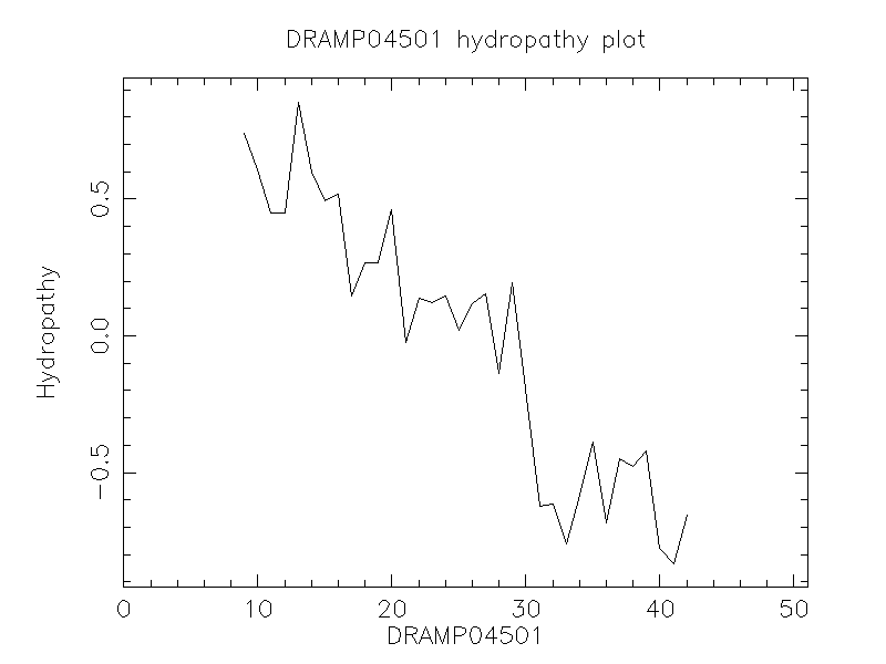 DRAMP04501 chydropathy plot