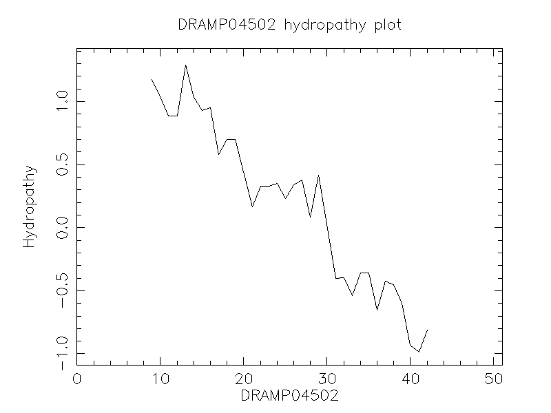 DRAMP04502 chydropathy plot