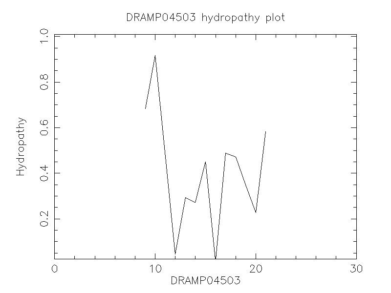 DRAMP04503 chydropathy plot