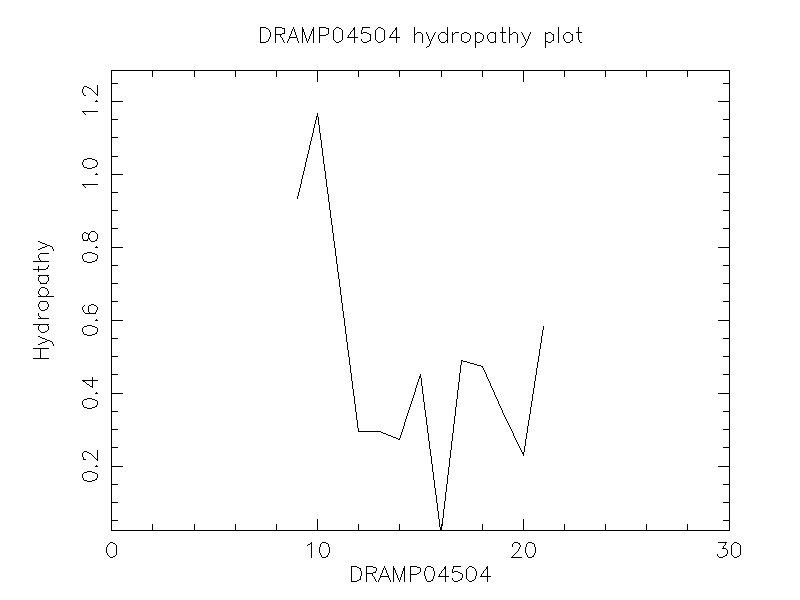 DRAMP04504 chydropathy plot