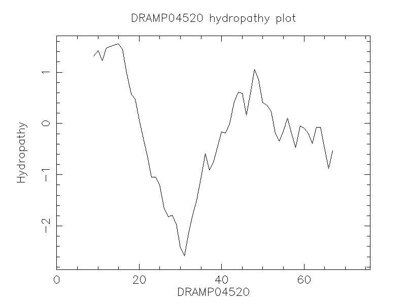 DRAMP04520 chydropathy plot