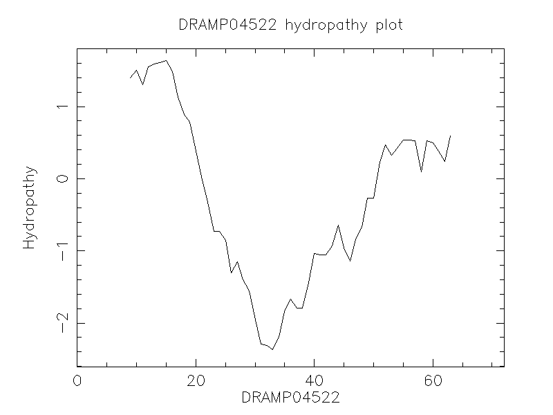 DRAMP04522 chydropathy plot