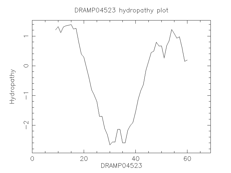 DRAMP04523 chydropathy plot