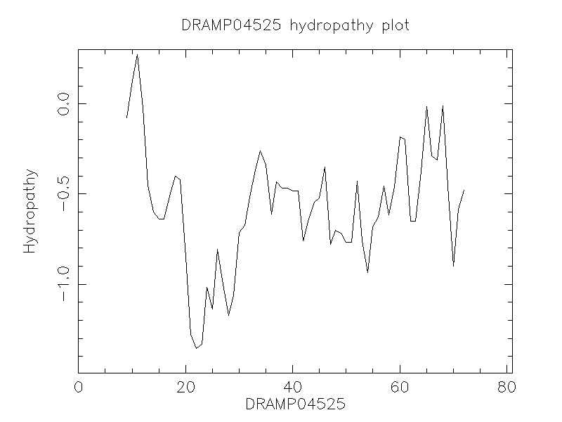 DRAMP04525 chydropathy plot