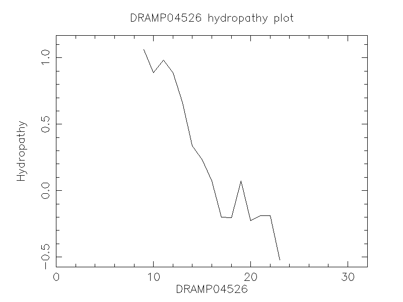 DRAMP04526 chydropathy plot