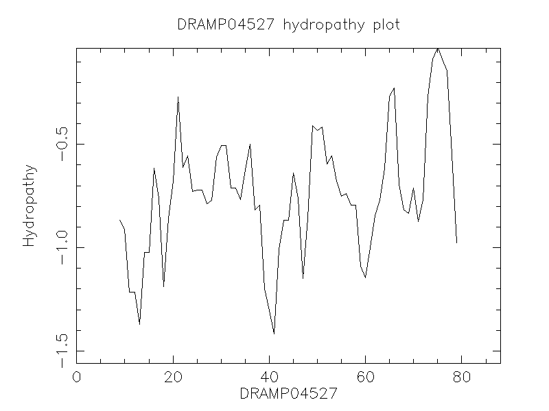 DRAMP04527 chydropathy plot