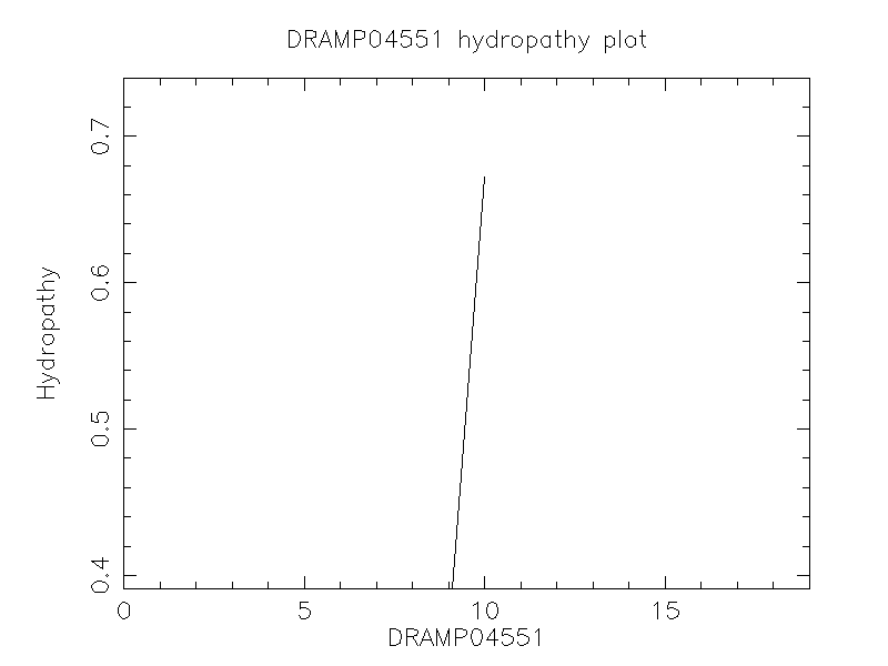 DRAMP04551 chydropathy plot