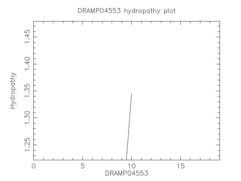 DRAMP04553 chydropathy plot