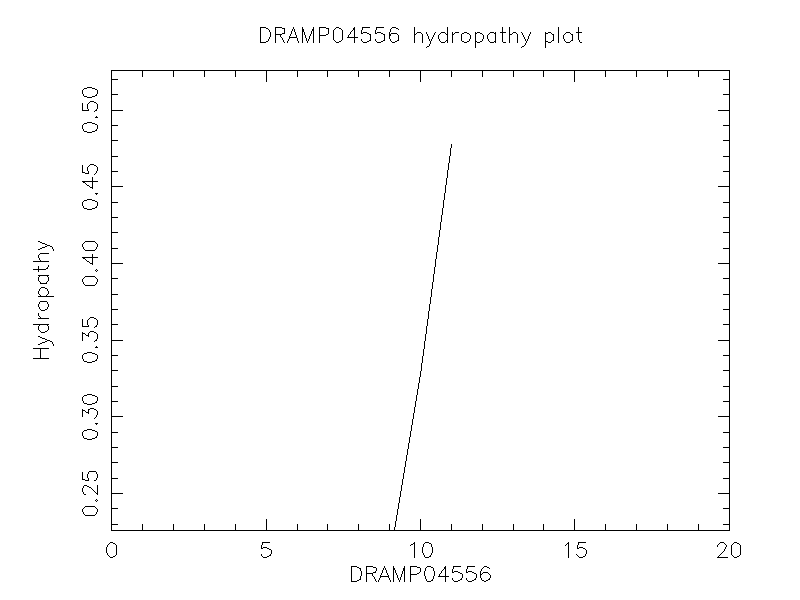 DRAMP04556 chydropathy plot