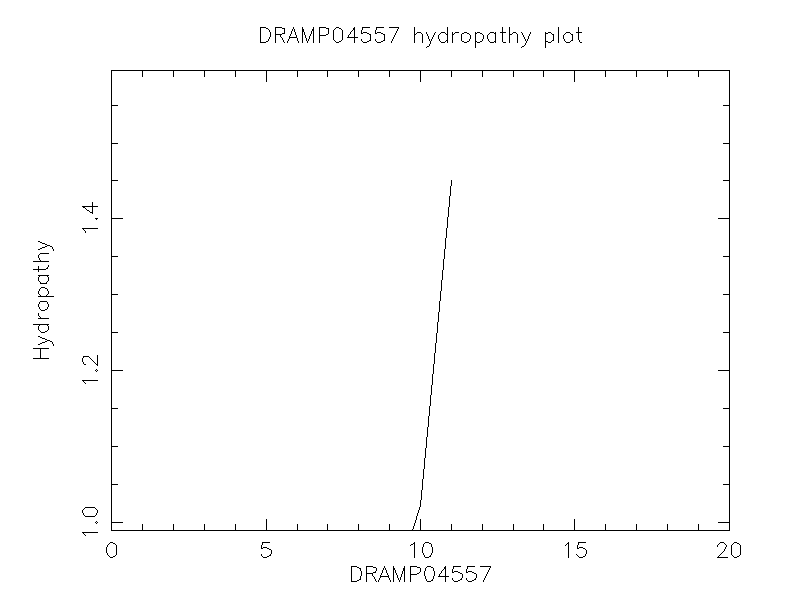 DRAMP04557 chydropathy plot