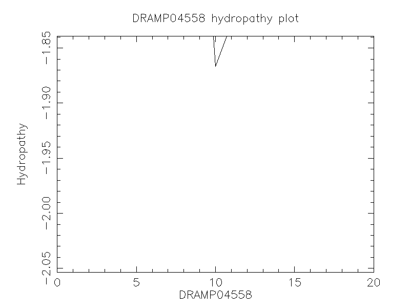 DRAMP04558 chydropathy plot