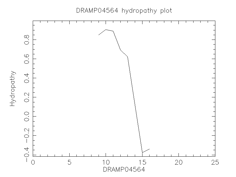 DRAMP04564 chydropathy plot