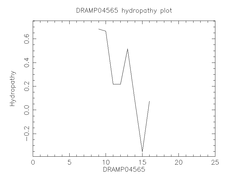 DRAMP04565 chydropathy plot