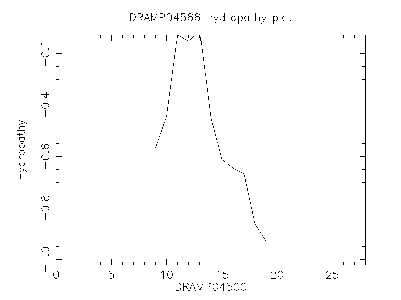 DRAMP04566 chydropathy plot