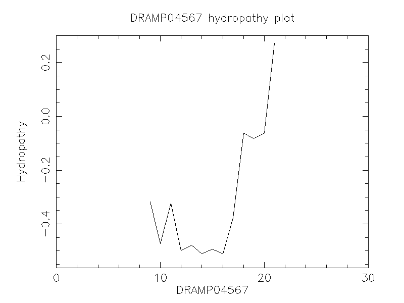 DRAMP04567 chydropathy plot