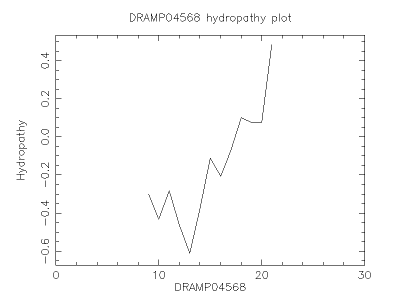 DRAMP04568 chydropathy plot