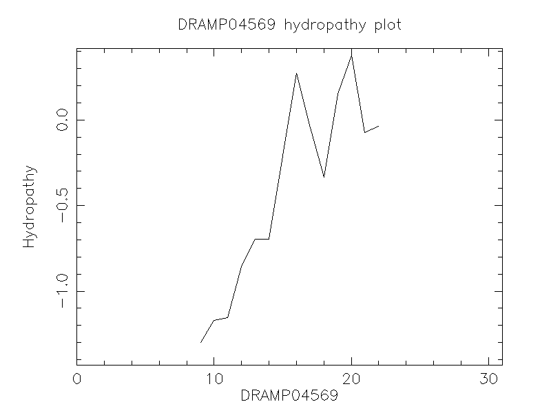 DRAMP04569 chydropathy plot