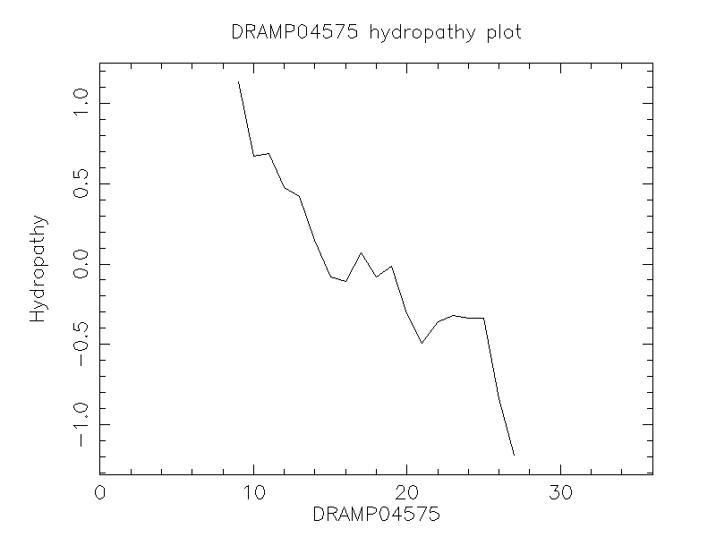 DRAMP04575 chydropathy plot