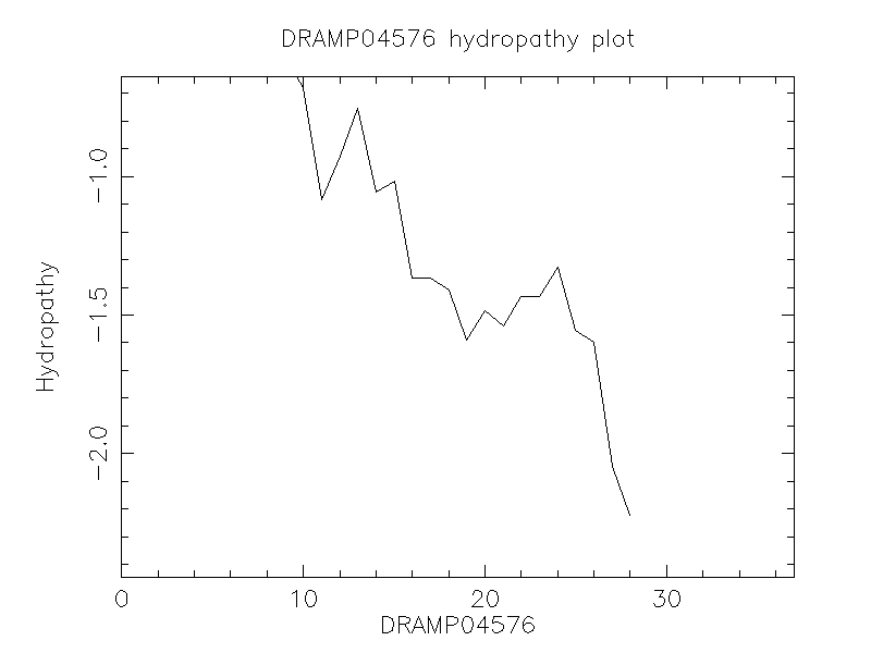 DRAMP04576 chydropathy plot
