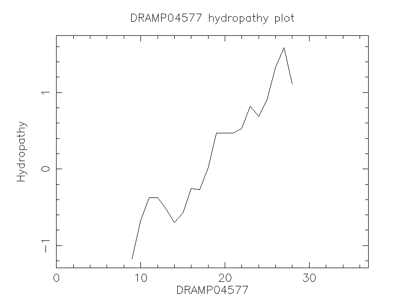 DRAMP04577 chydropathy plot