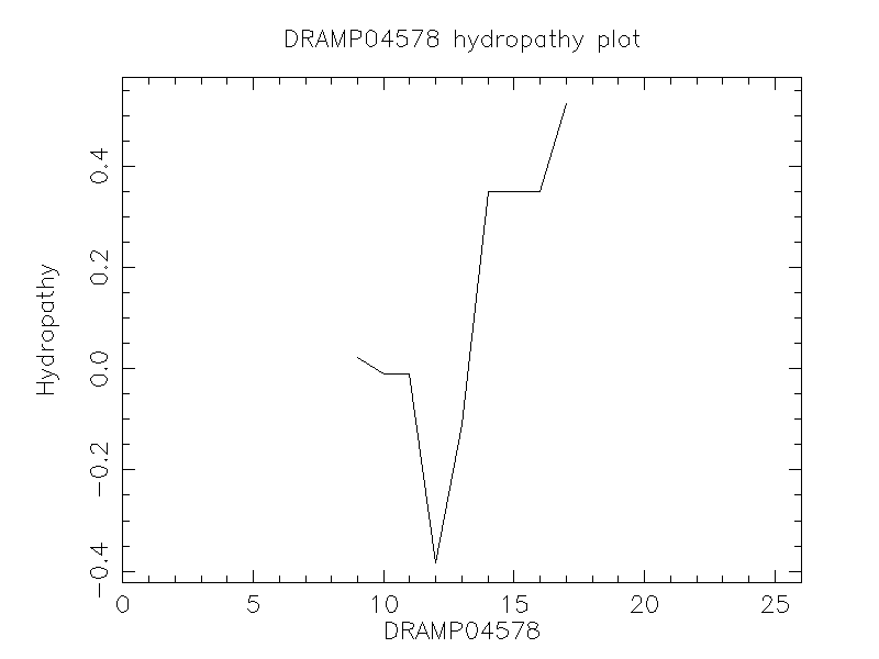 DRAMP04578 chydropathy plot