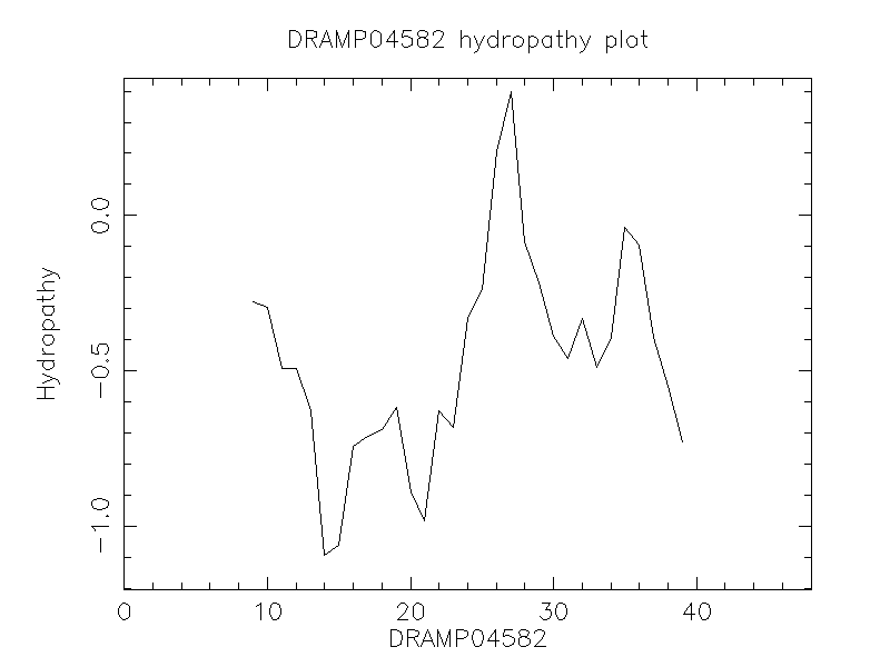 DRAMP04582 chydropathy plot