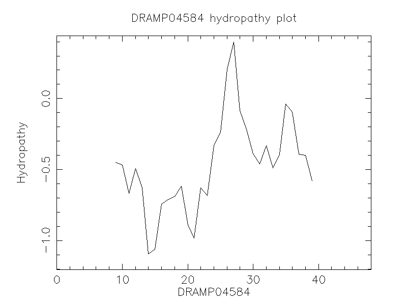 DRAMP04584 chydropathy plot
