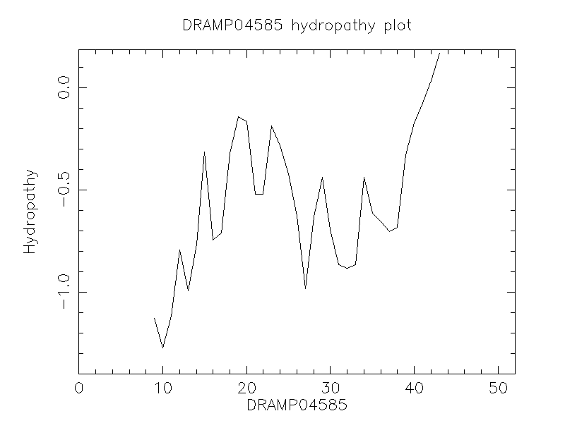 DRAMP04585 chydropathy plot