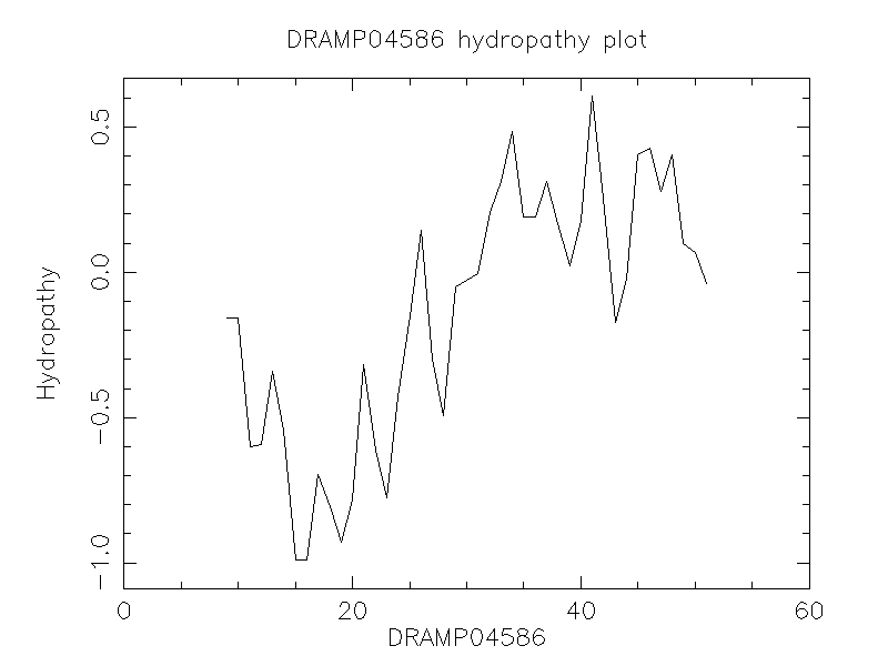 DRAMP04586 chydropathy plot