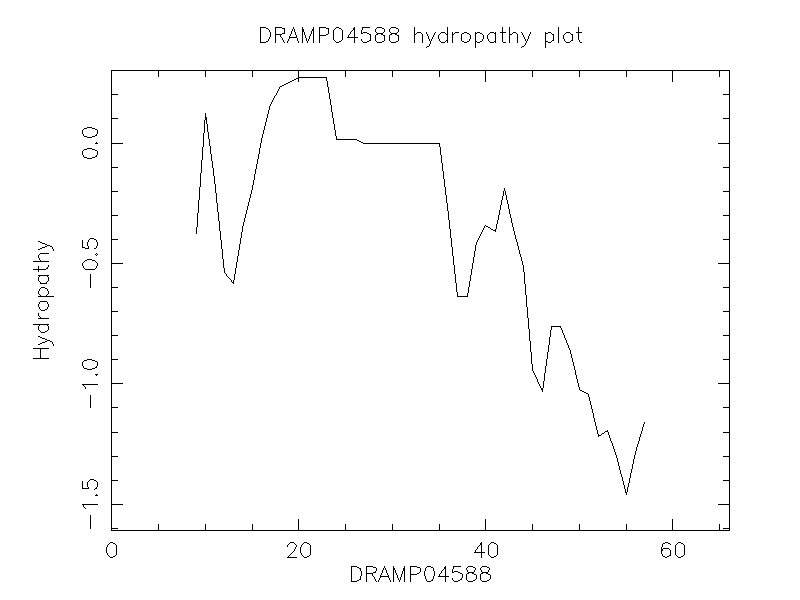 DRAMP04588 chydropathy plot