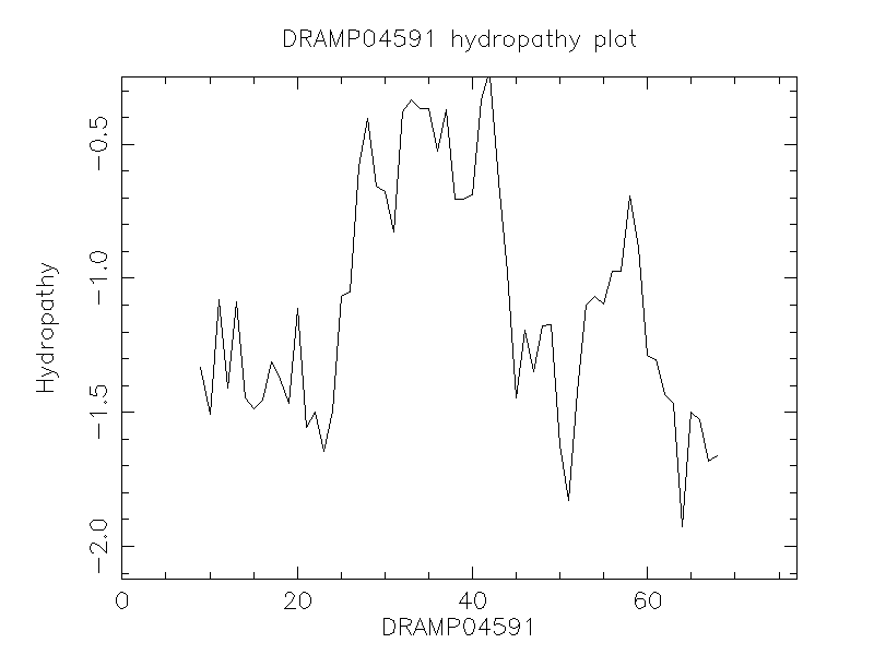 DRAMP04591 chydropathy plot