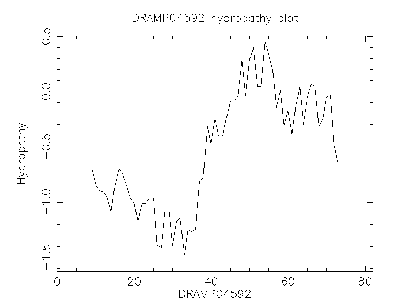 DRAMP04592 chydropathy plot