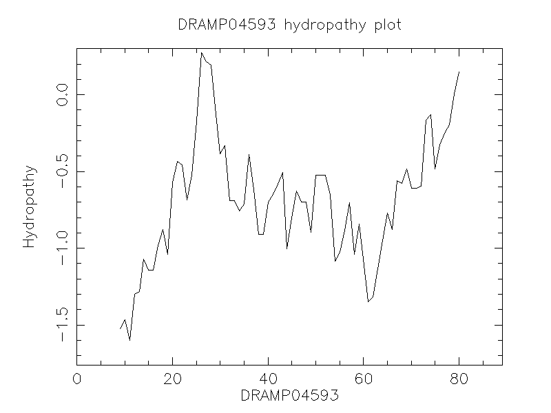 DRAMP04593 chydropathy plot