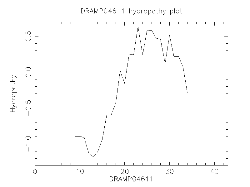 DRAMP04611 chydropathy plot