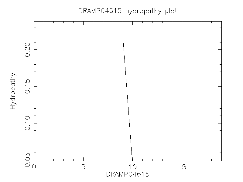 DRAMP04615 chydropathy plot