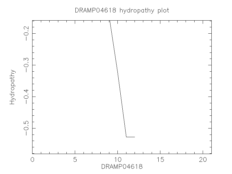 DRAMP04618 chydropathy plot