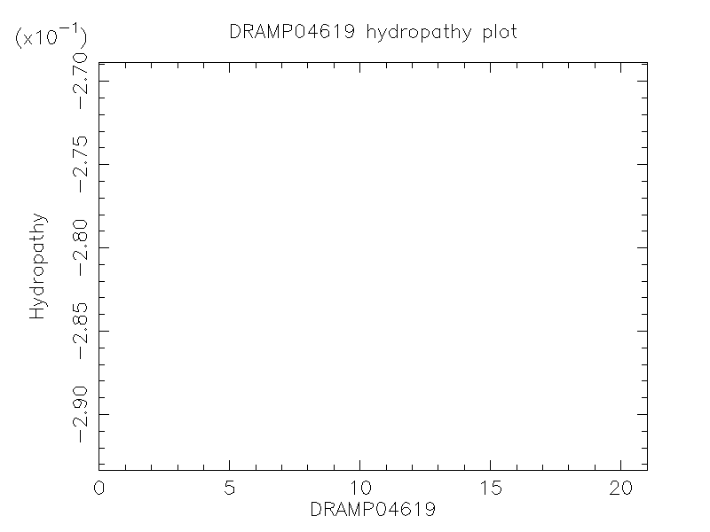 DRAMP04619 chydropathy plot