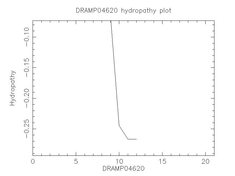 DRAMP04620 chydropathy plot